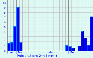 Graphique des précipitations prvues pour Scientrier