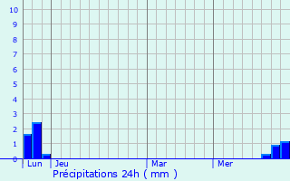 Graphique des précipitations prvues pour Sauclires