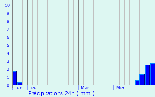 Graphique des précipitations prvues pour Saint-Beauzly