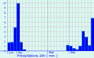 Graphique des précipitations prvues pour Marcellaz