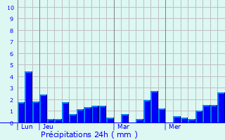 Graphique des précipitations prvues pour Chenevelles