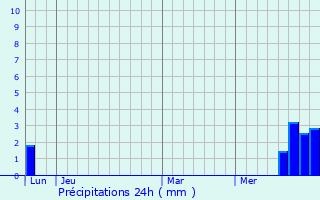 Graphique des précipitations prvues pour Saint-Martin-de-Lenne