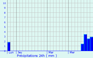 Graphique des précipitations prvues pour Pierrefiche