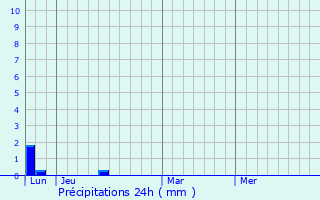Graphique des précipitations prvues pour Nesles