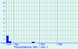 Graphique des précipitations prvues pour Wierre-au-Bois