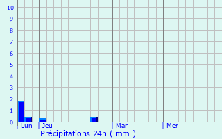 Graphique des précipitations prvues pour Bezinghem