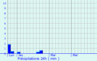 Graphique des précipitations prvues pour Ergny