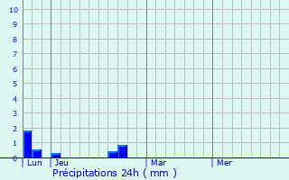 Graphique des précipitations prvues pour Erny-Saint-Julien