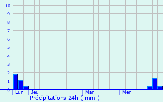 Graphique des précipitations prvues pour Le Caylar