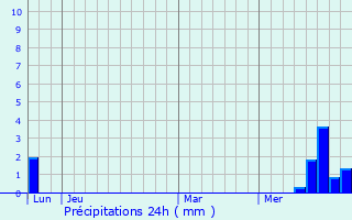 Graphique des précipitations prvues pour Anterrieux