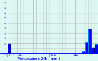 Graphique des précipitations prvues pour La Trinitat