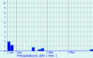 Graphique des précipitations prvues pour Canteleux