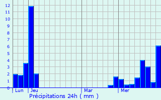 Graphique des précipitations prvues pour Fternes