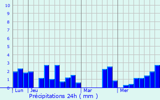 Graphique des précipitations prvues pour Valdivienne