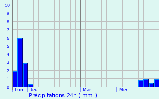 Graphique des précipitations prvues pour Chaudeyrolles