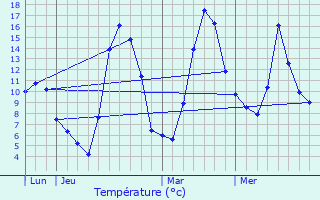 Graphique des tempratures prvues pour Matemale