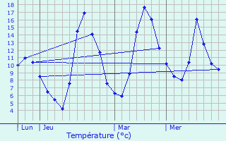 Graphique des tempratures prvues pour Sauto