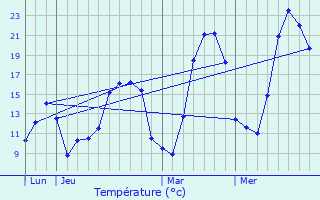 Graphique des tempratures prvues pour Treschenu-Creyers