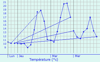 Graphique des tempratures prvues pour Urau