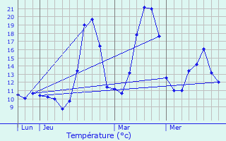 Graphique des tempratures prvues pour Seilhan