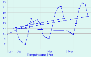 Graphique des tempratures prvues pour La Cluse-et-Mijoux