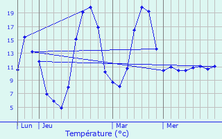 Graphique des tempratures prvues pour Labrousse