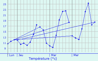 Graphique des tempratures prvues pour Bernin