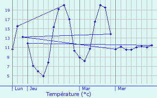 Graphique des tempratures prvues pour Teissires-ls-Boulis