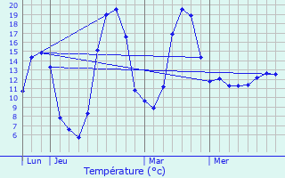 Graphique des tempratures prvues pour Le Rouget