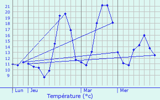 Graphique des tempratures prvues pour Les Tourreilles