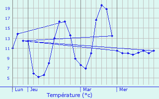 Graphique des tempratures prvues pour Lastic