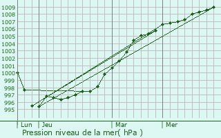Graphe de la pression atmosphrique prvue pour Mount Merrion