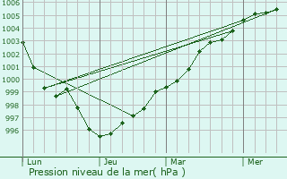 Graphe de la pression atmosphrique prvue pour Crediton