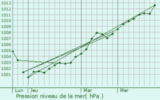 Graphe de la pression atmosphrique prvue pour Forres