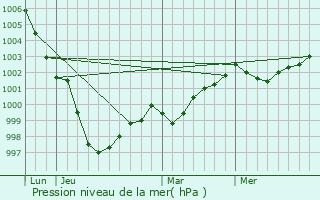 Graphe de la pression atmosphrique prvue pour Plouguernvel