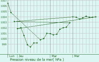 Graphe de la pression atmosphrique prvue pour Saint-Rieul