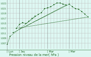 Graphe de la pression atmosphrique prvue pour Oye-Plage
