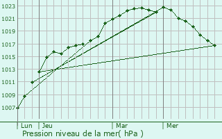 Graphe de la pression atmosphrique prvue pour Bourecq