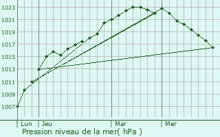 Graphe de la pression atmosphrique prvue pour Clerques