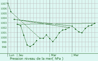 Graphe de la pression atmosphrique prvue pour Kervignac