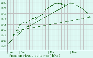 Graphe de la pression atmosphrique prvue pour Bailleulval