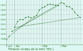 Graphe de la pression atmosphrique prvue pour Gomicourt