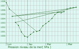 Graphe de la pression atmosphrique prvue pour Waterlooville
