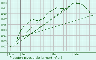 Graphe de la pression atmosphrique prvue pour Insenborn
