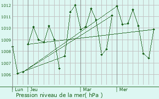 Graphe de la pression atmosphrique prvue pour Candaba
