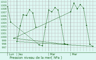 Graphe de la pression atmosphrique prvue pour Buenavista de Cullar