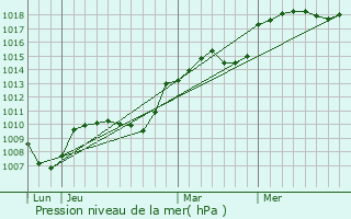 Graphe de la pression atmosphrique prvue pour Saint-Julien-de-Raz