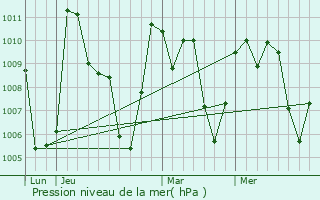 Graphe de la pression atmosphrique prvue pour La Esperanza