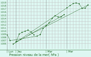 Graphe de la pression atmosphrique prvue pour Chazelles-sur-Lyon