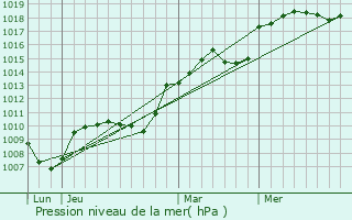 Graphe de la pression atmosphrique prvue pour Massieu